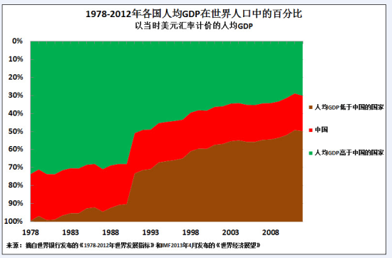 2012꣬30%˿˾GDPйߵĹң50%˿˾GDPй͵Ĺҡ